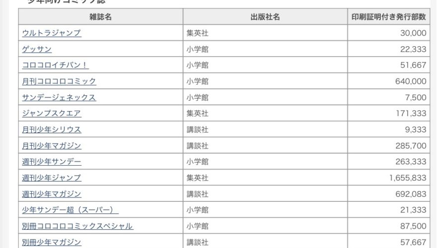 悲報 週刊少年マガジンついに60万部台へ到達でガチでヤバイ 超マンガ速報