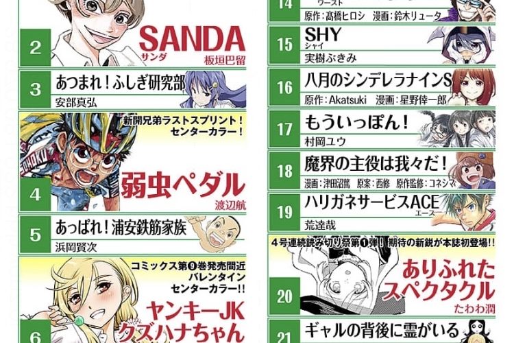 【画像】週刊少年チャンピオン、10万部割りそう・・・・ | 超マンガ速報